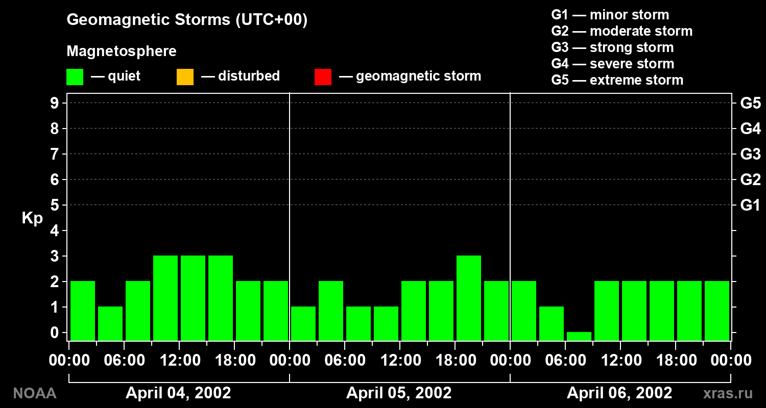 Geomagnetic index Kp for 3 days