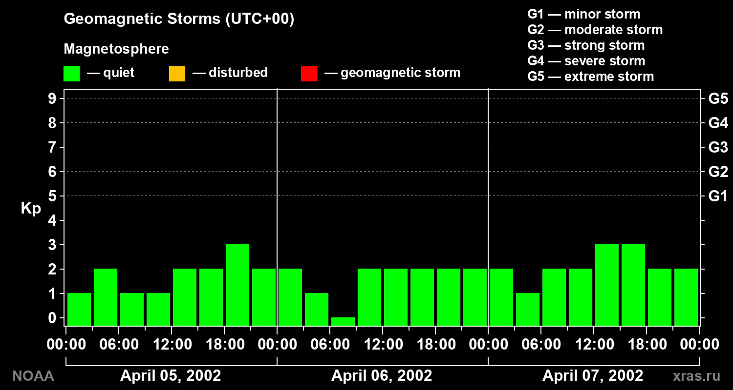 Geomagnetic index Kp for 3 days