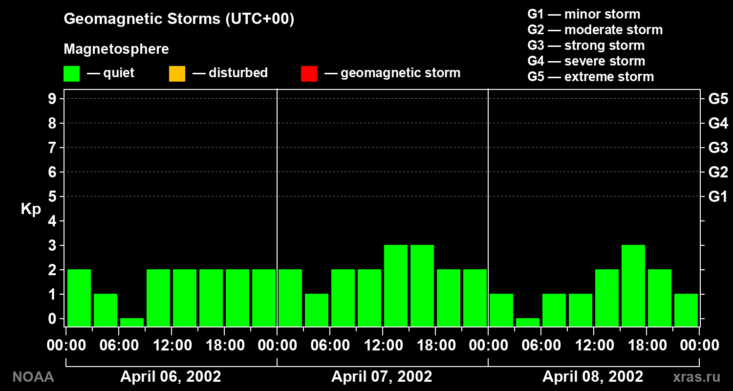 Geomagnetic index Kp for 3 days