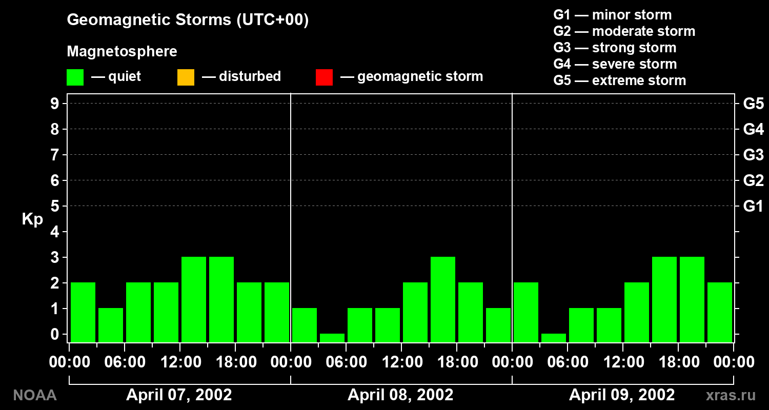 Geomagnetic index Kp for 3 days
