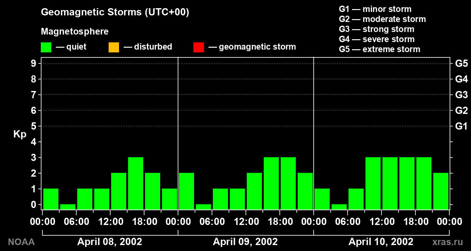 Geomagnetic index Kp for 3 days