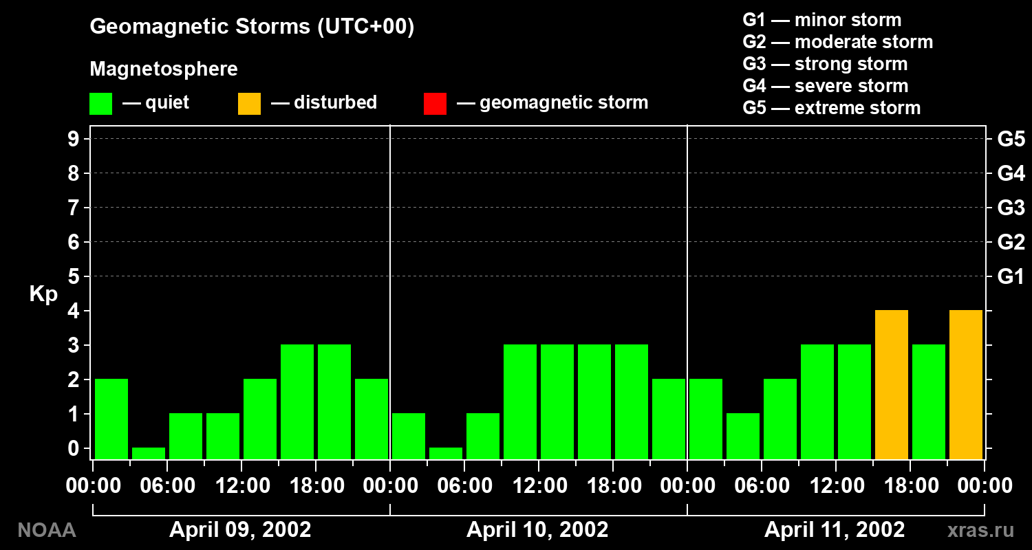Geomagnetic index Kp for 3 days