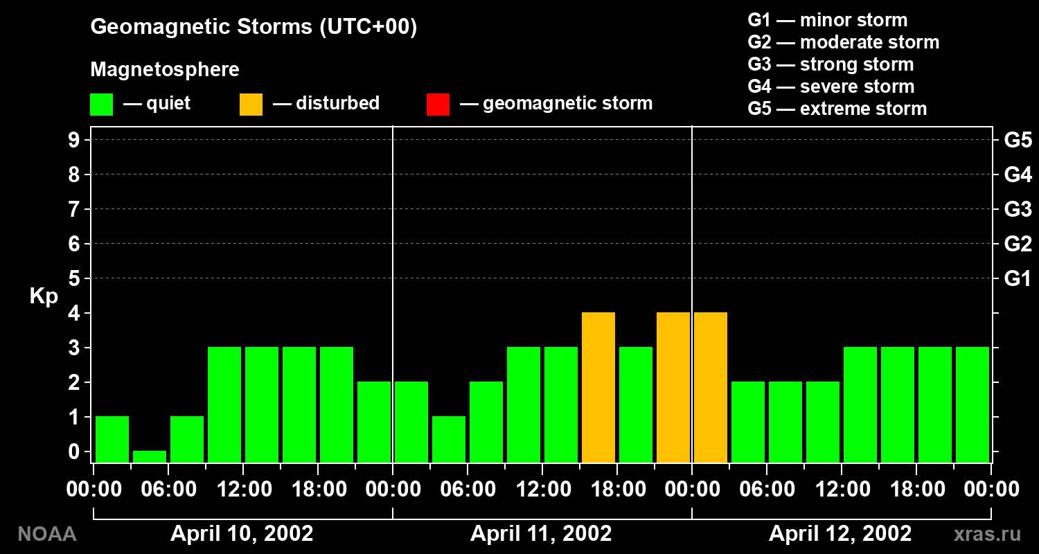 Geomagnetic index Kp for 3 days