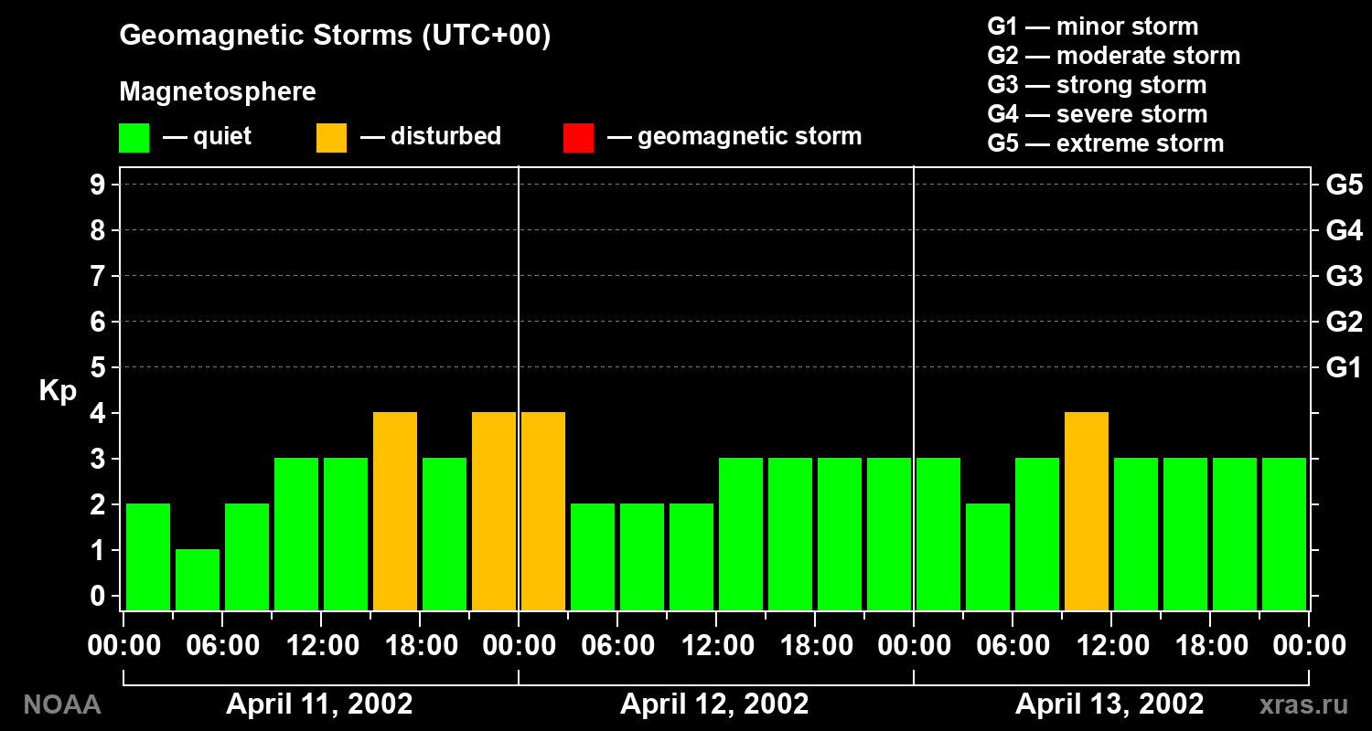Geomagnetic index Kp for 3 days