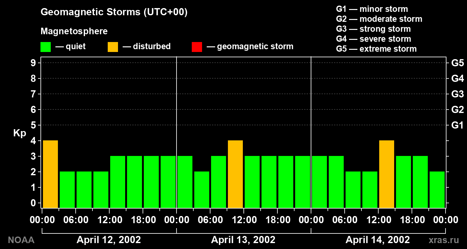 Geomagnetic index Kp for 3 days