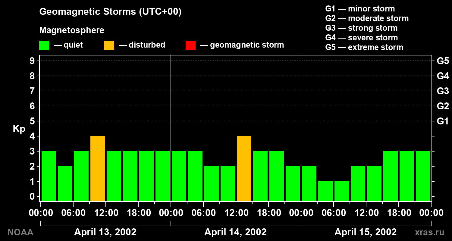 Geomagnetic index Kp for 3 days