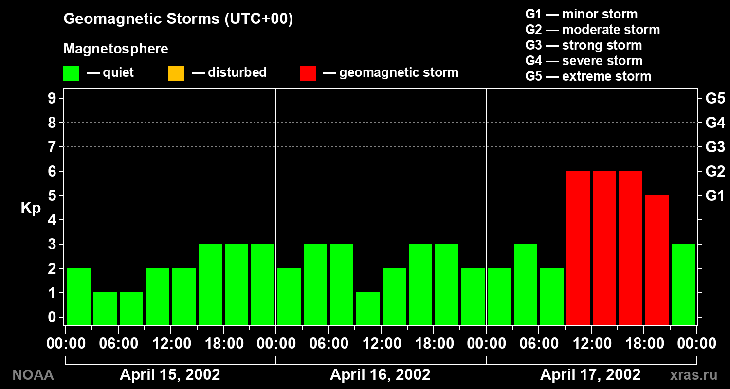 Geomagnetic index Kp for 3 days