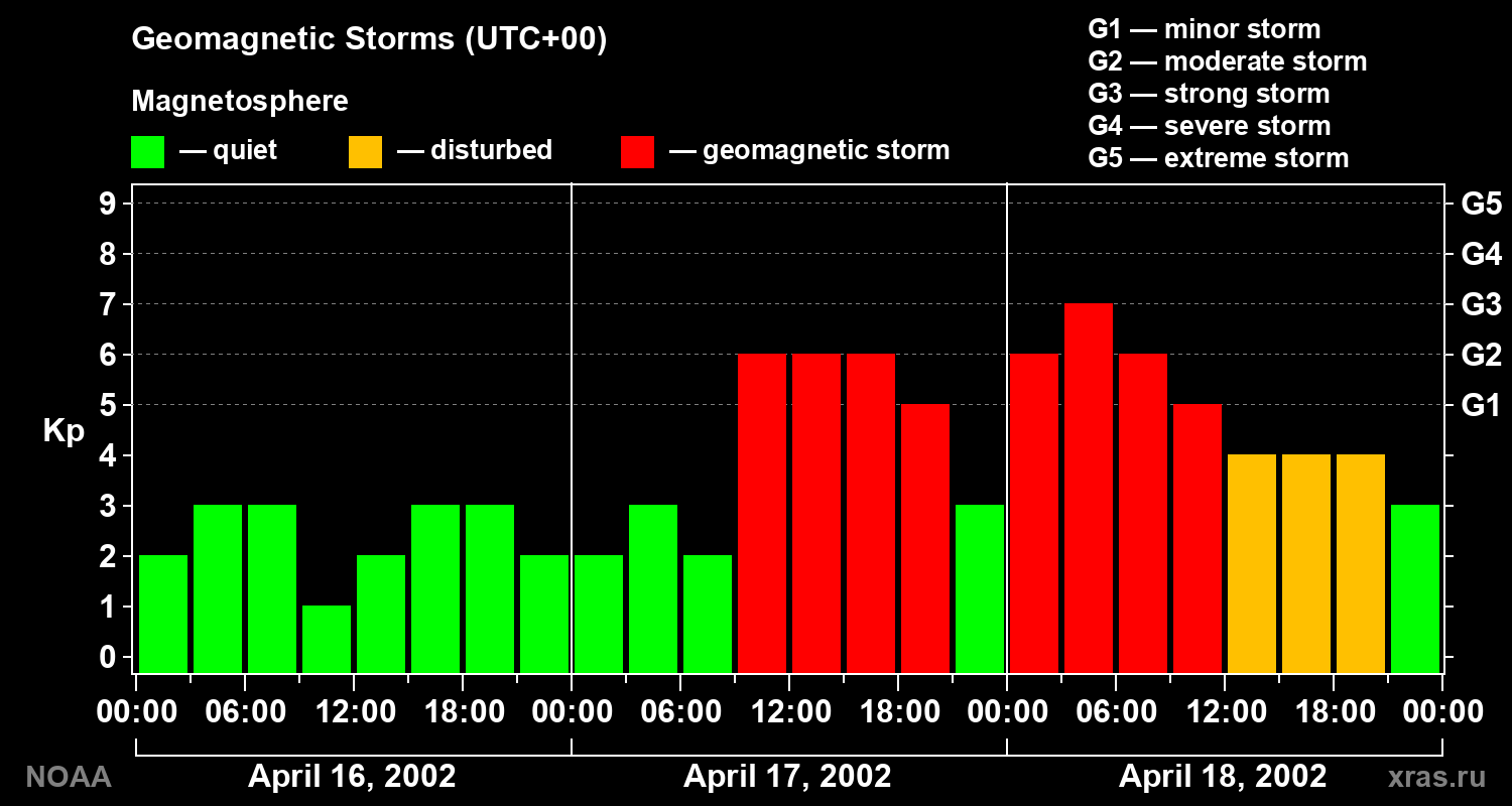 Geomagnetic index Kp for 3 days
