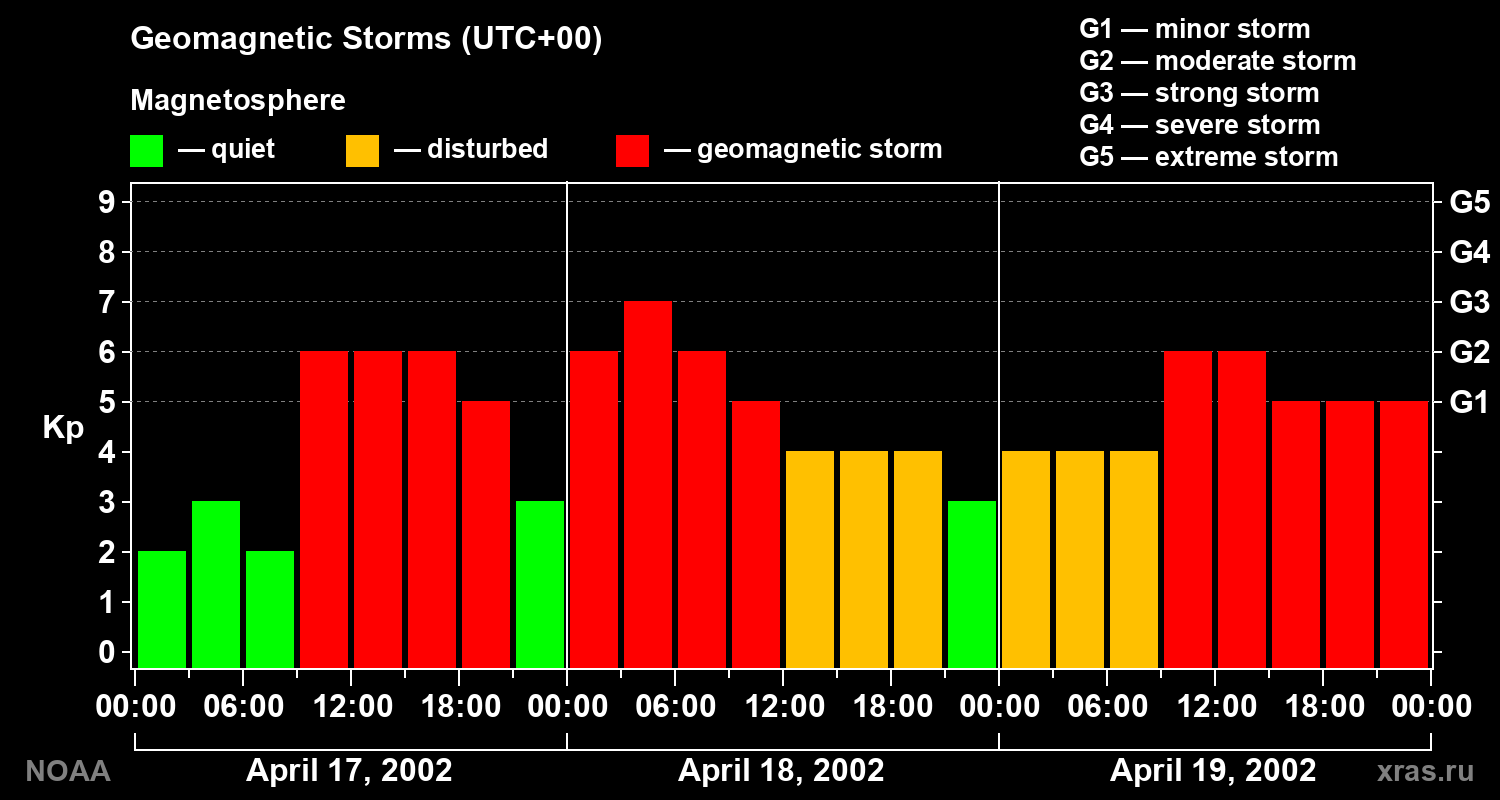 Geomagnetic index Kp for 3 days