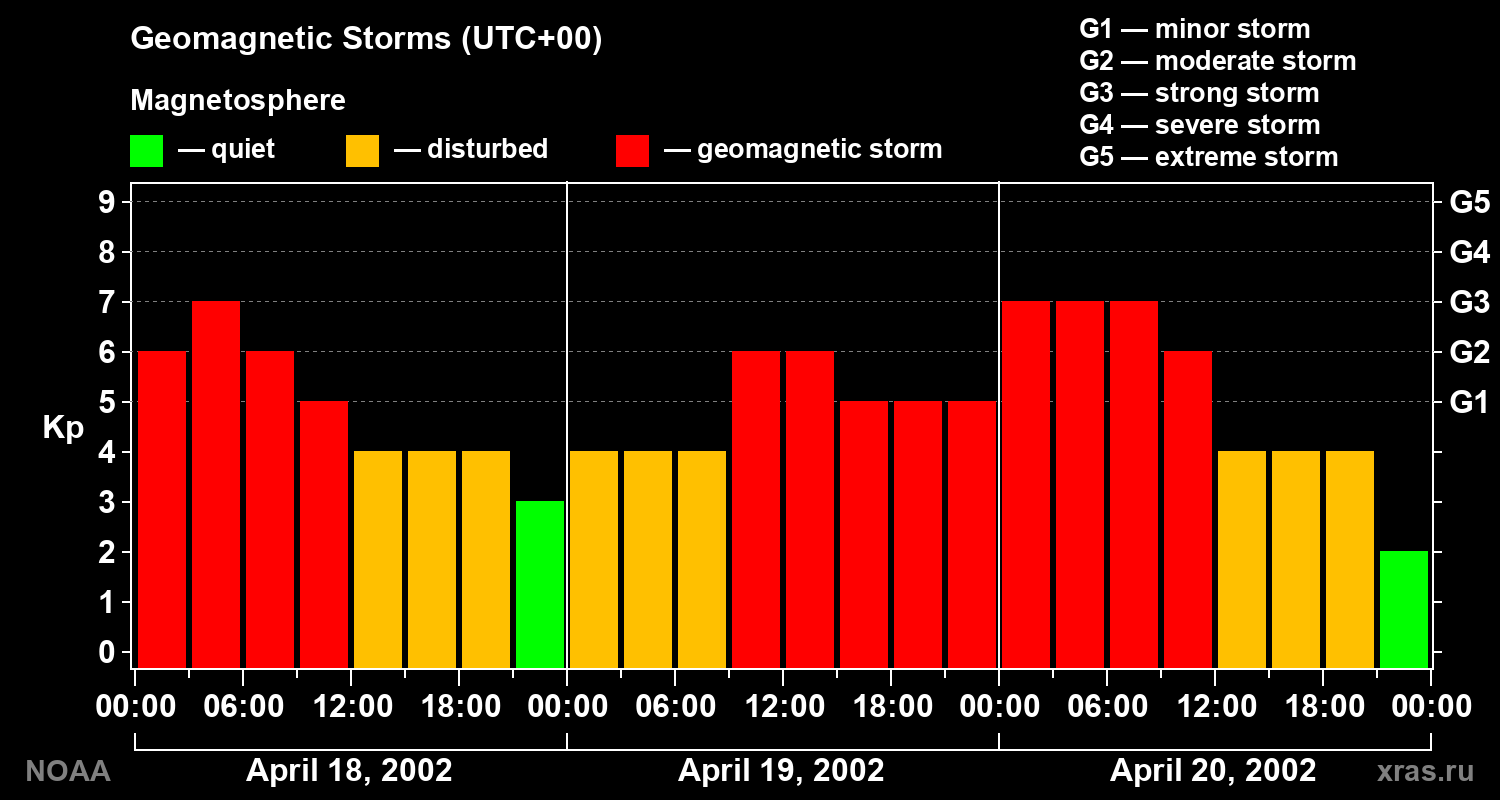 Geomagnetic index Kp for 3 days