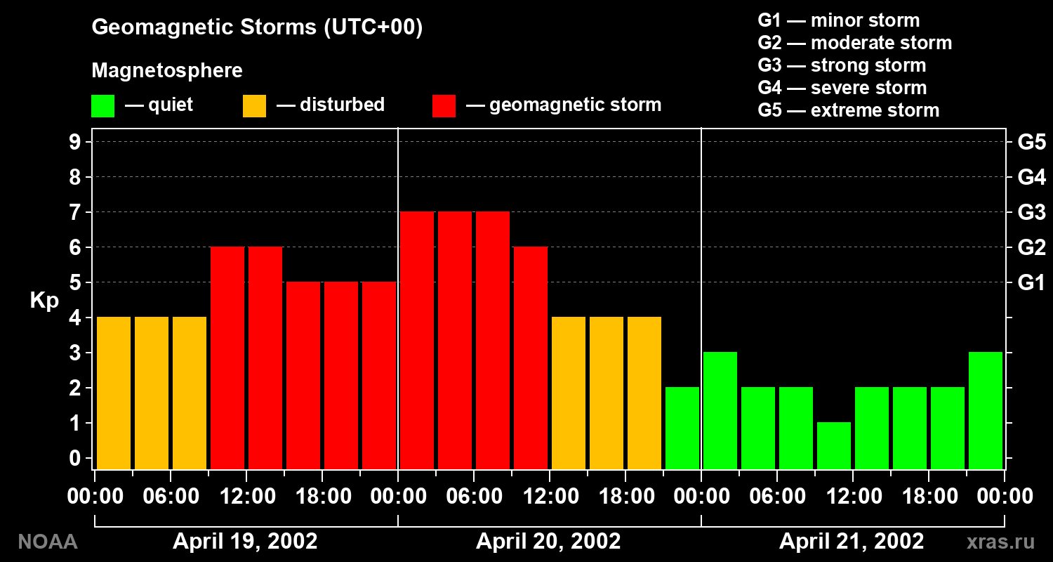 Geomagnetic index Kp for 3 days
