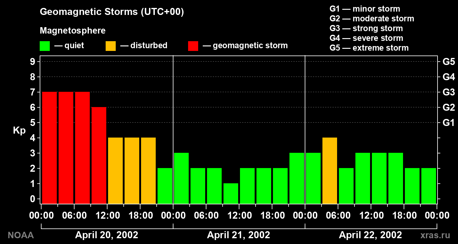 Geomagnetic index Kp for 3 days