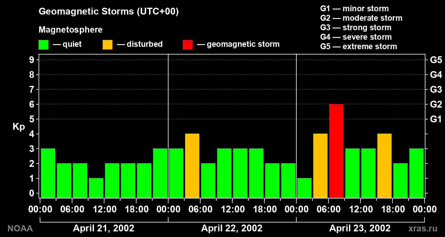 Geomagnetic index Kp for 3 days