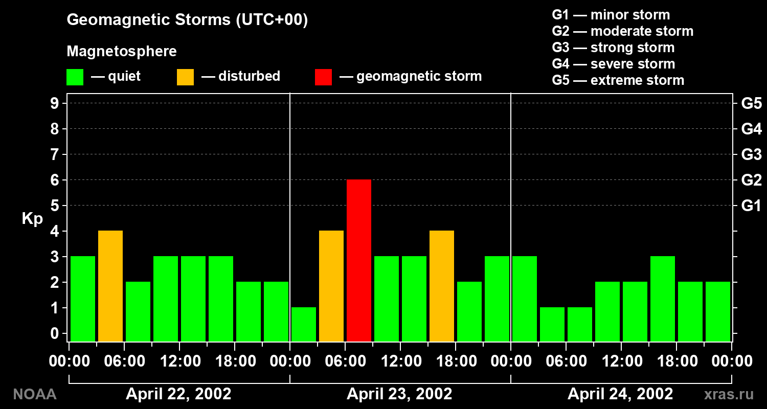 Geomagnetic index Kp for 3 days