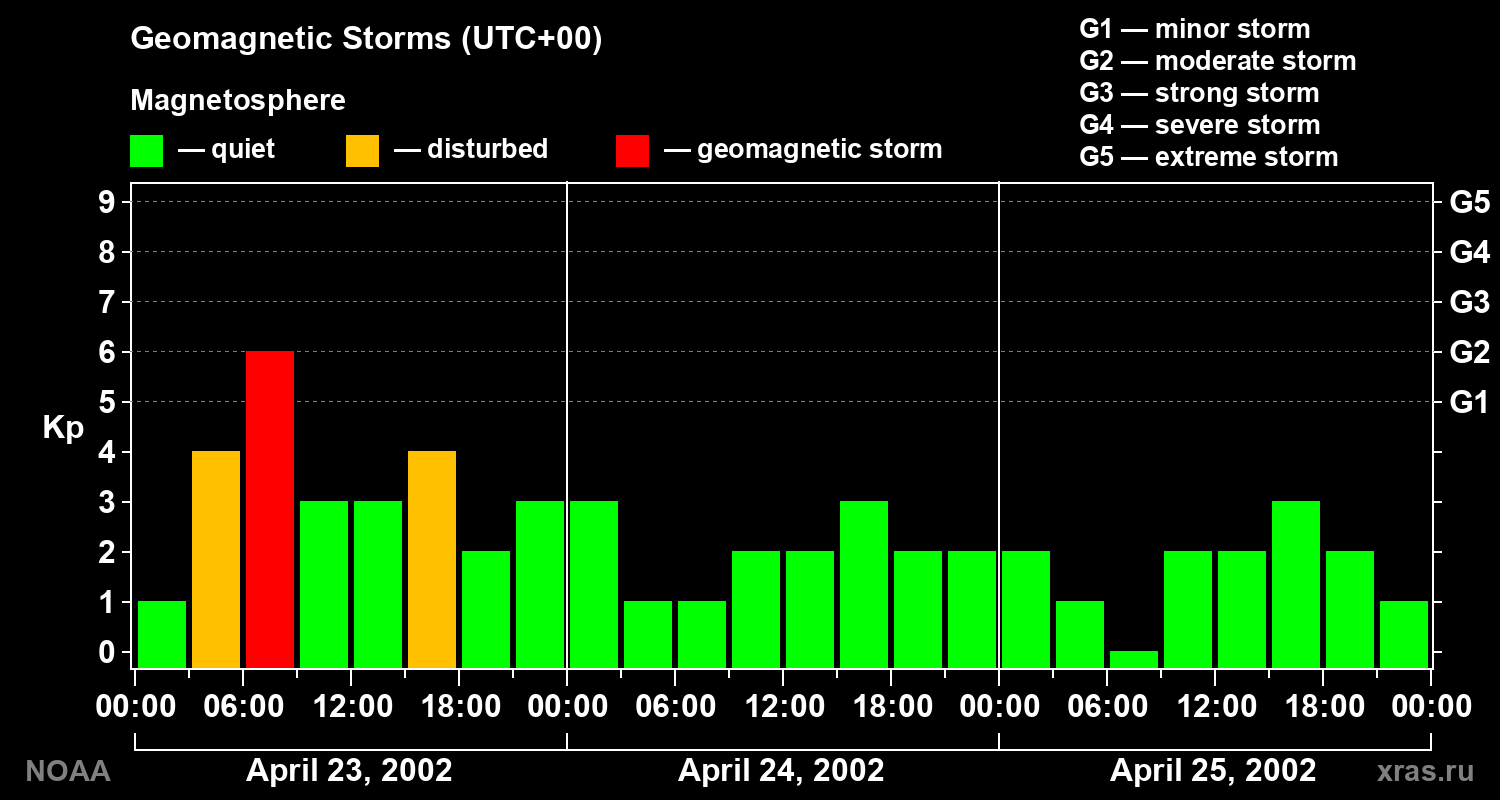 Geomagnetic index Kp for 3 days