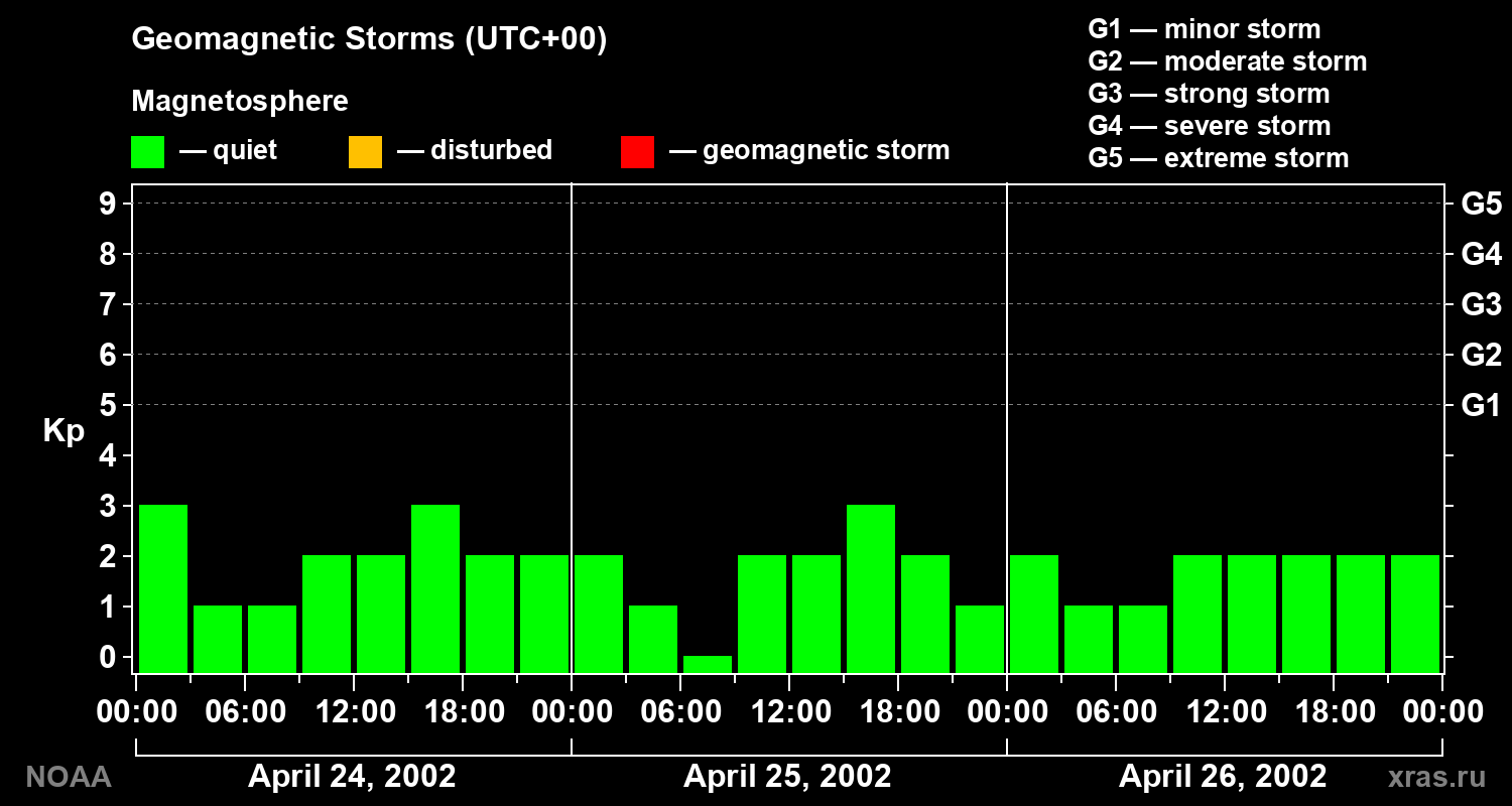 Geomagnetic index Kp for 3 days