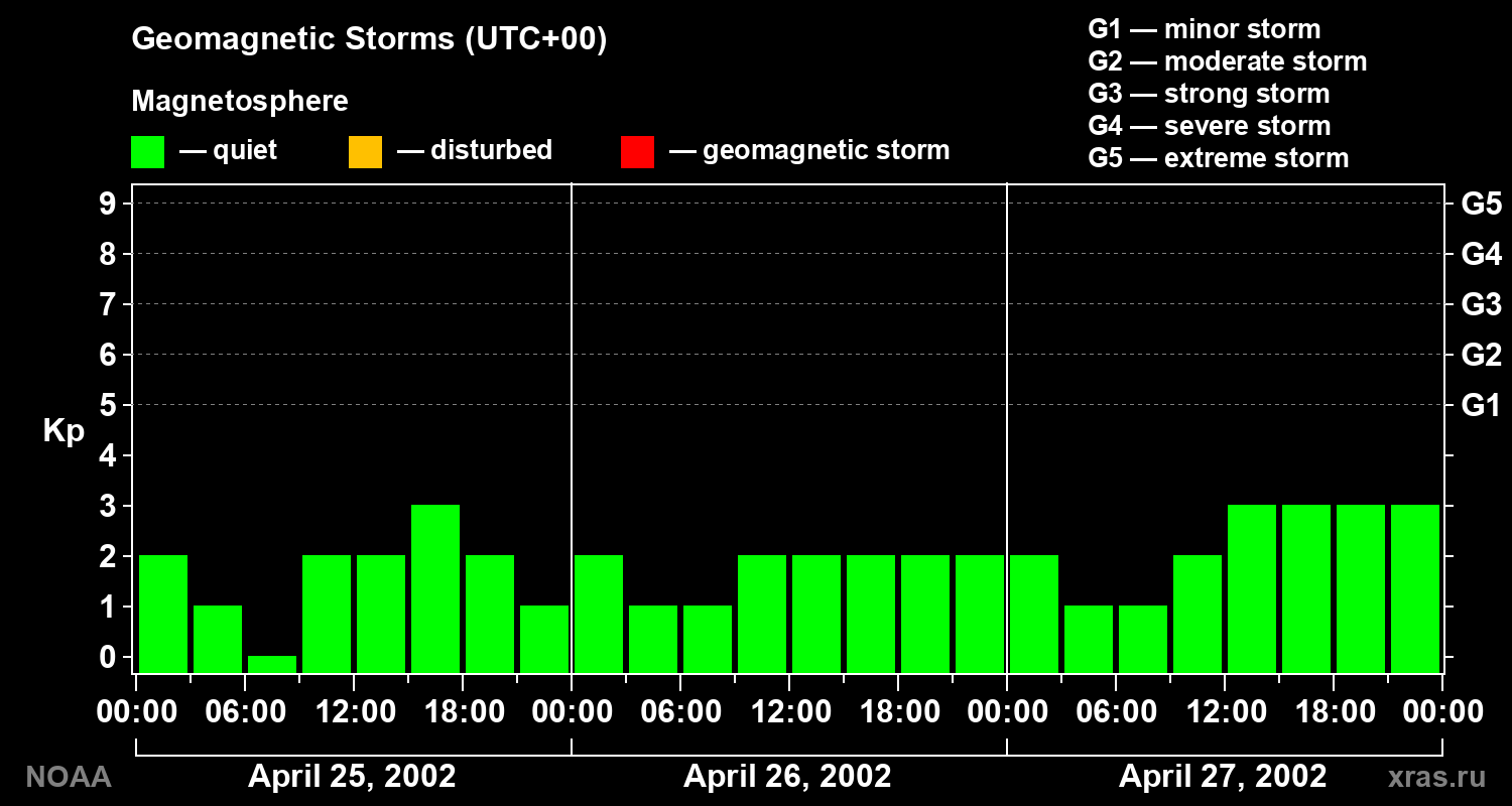 Geomagnetic index Kp for 3 days