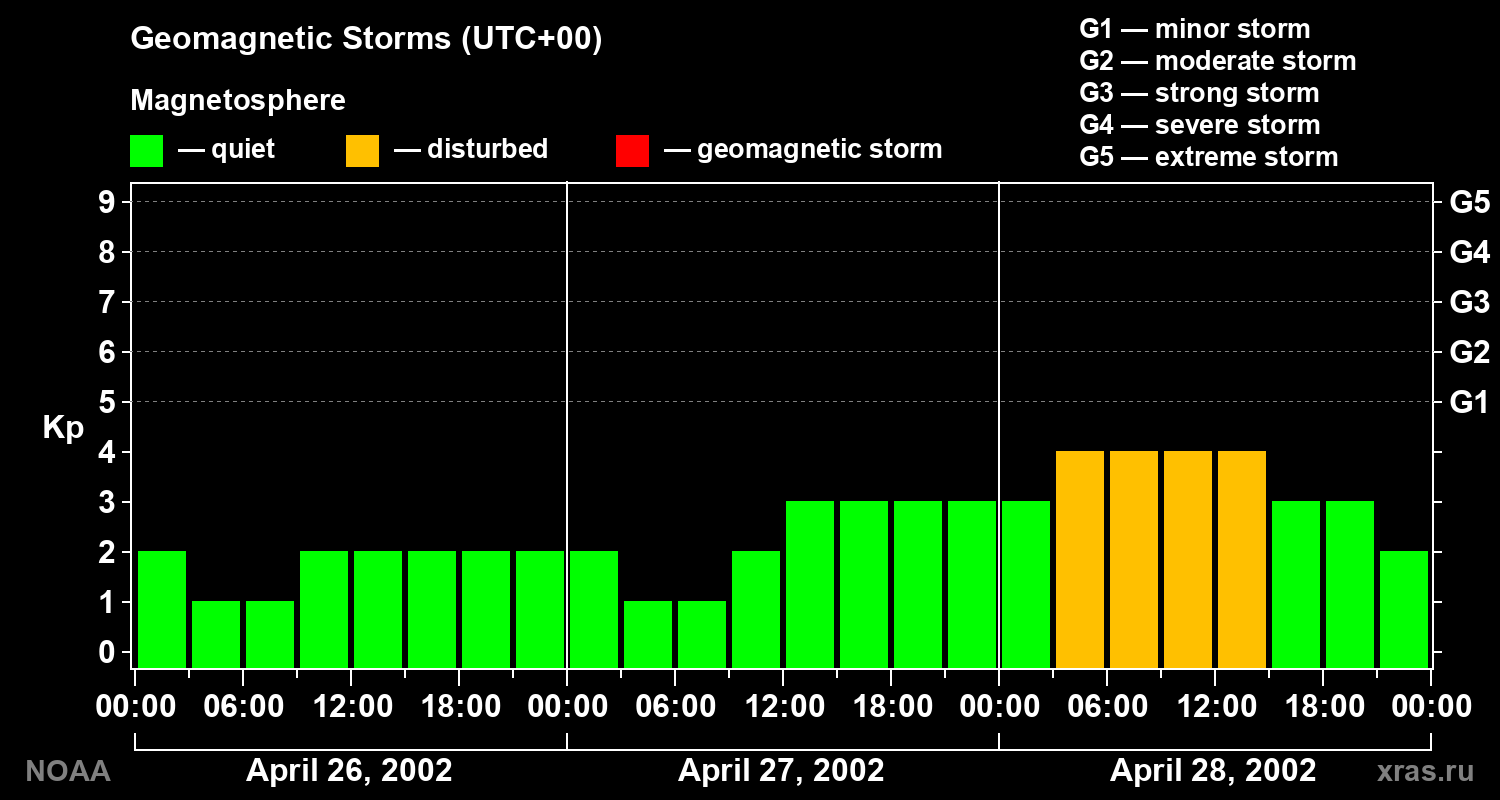 Geomagnetic index Kp for 3 days