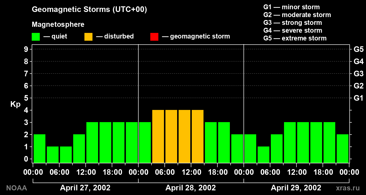 Geomagnetic index Kp for 3 days