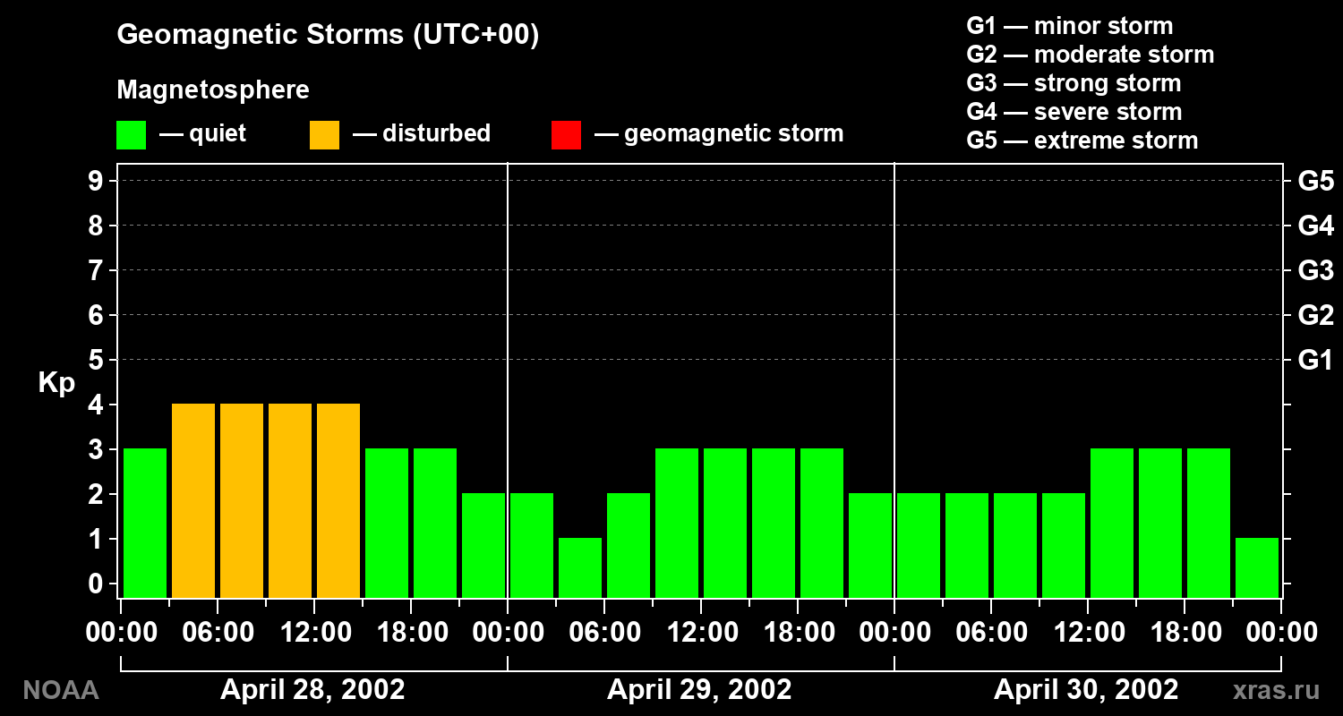 Geomagnetic index Kp for 3 days