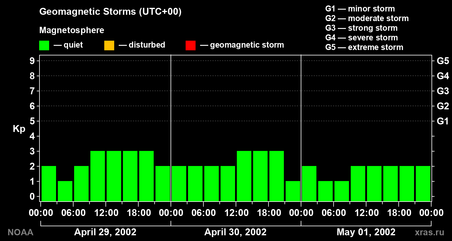 Geomagnetic index Kp for 3 days