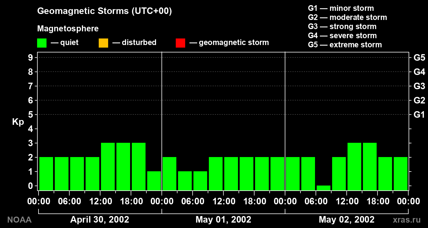 Geomagnetic index Kp for 3 days