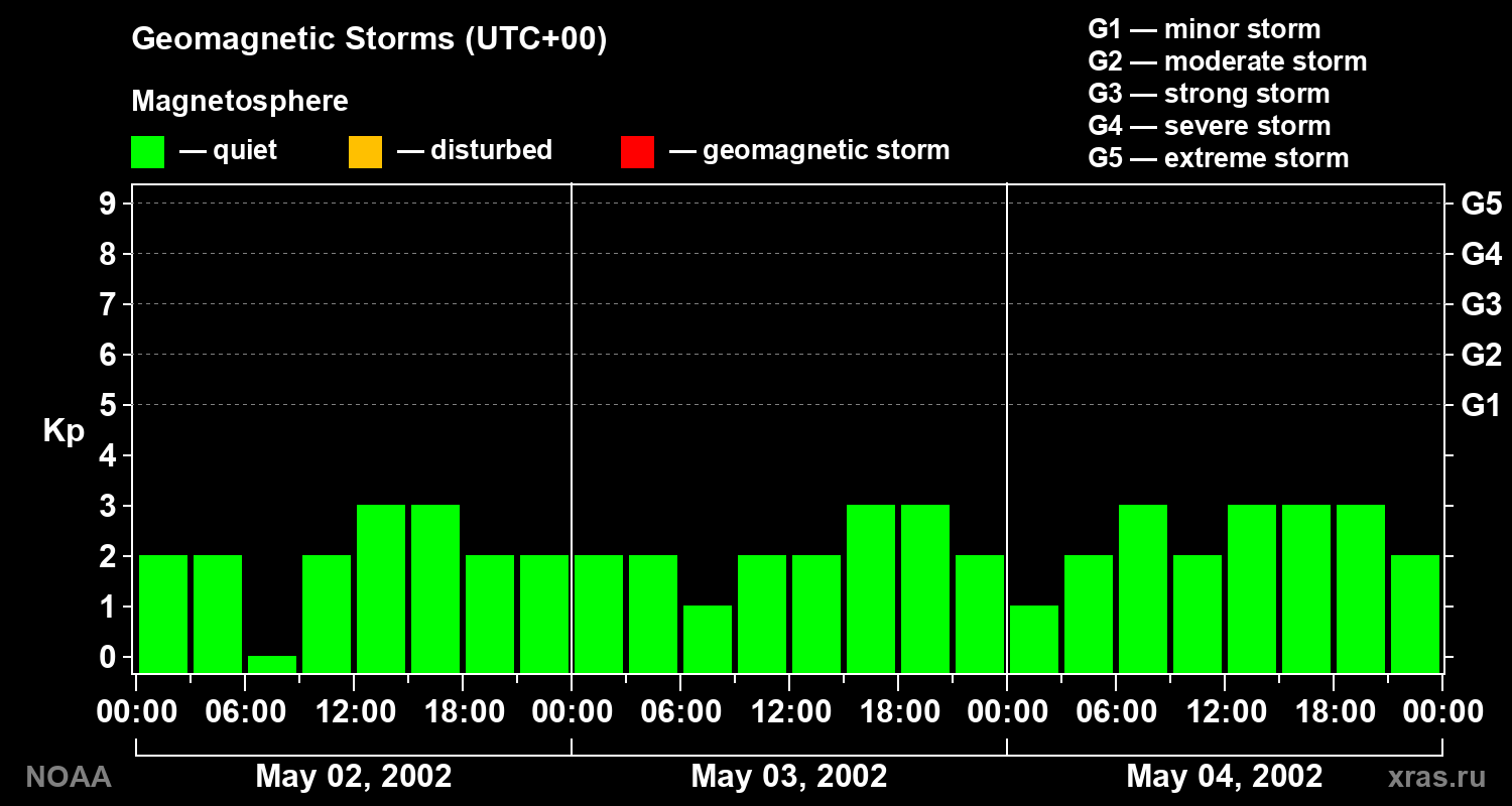 Geomagnetic index Kp for 3 days