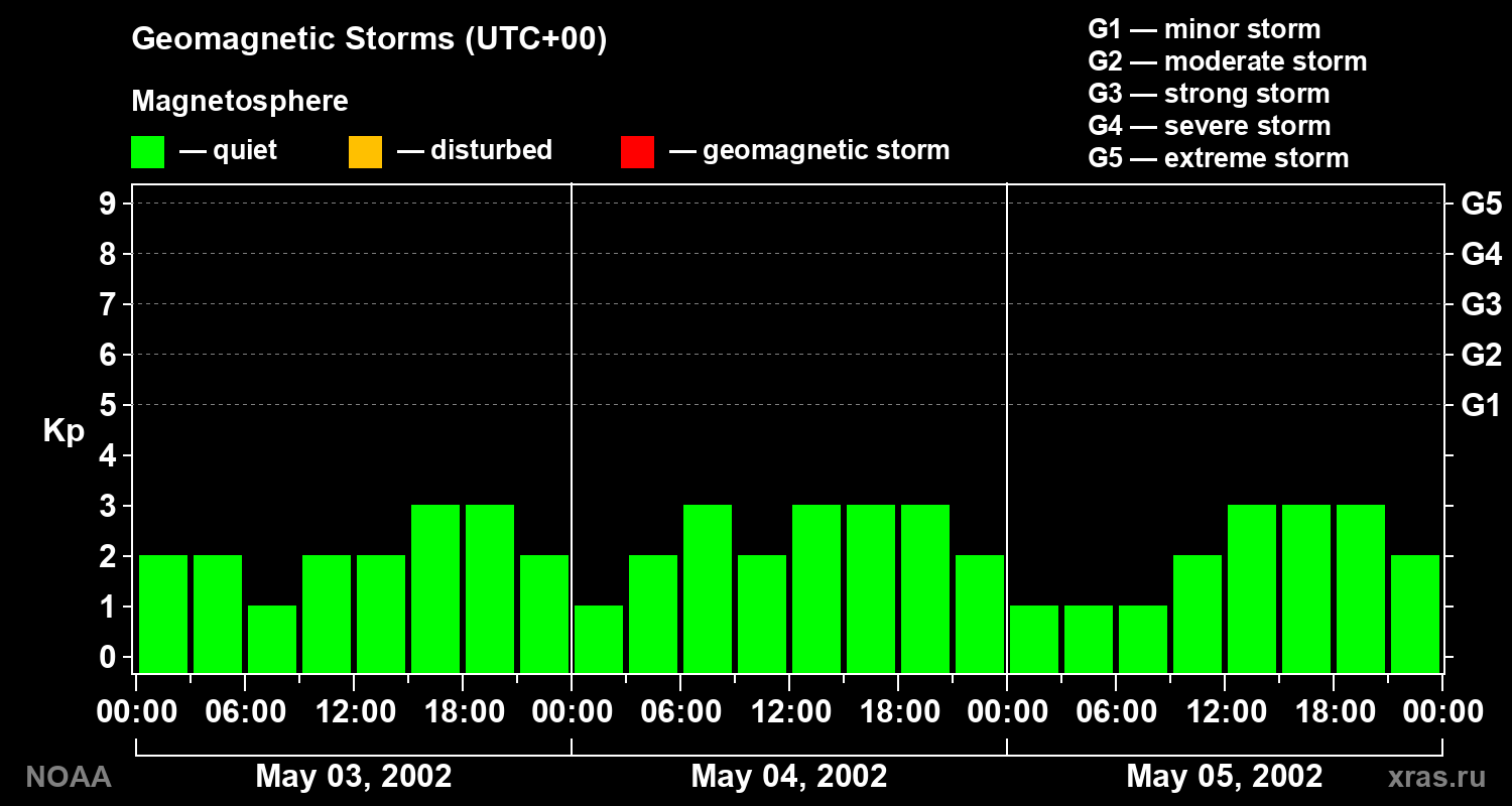 Geomagnetic index Kp for 3 days