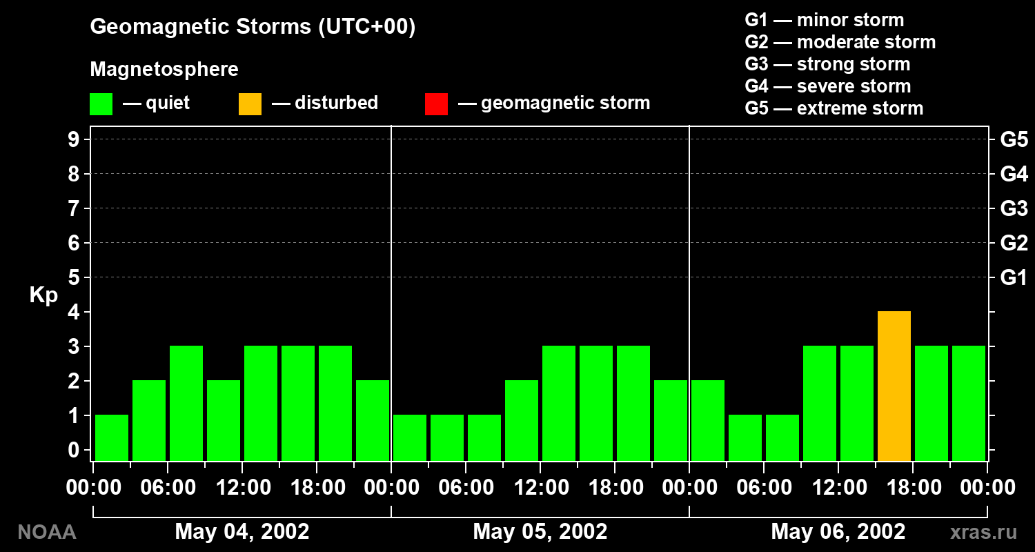 Geomagnetic index Kp for 3 days