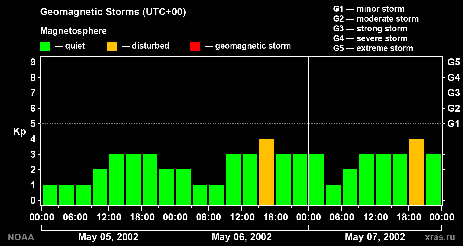 Geomagnetic index Kp for 3 days