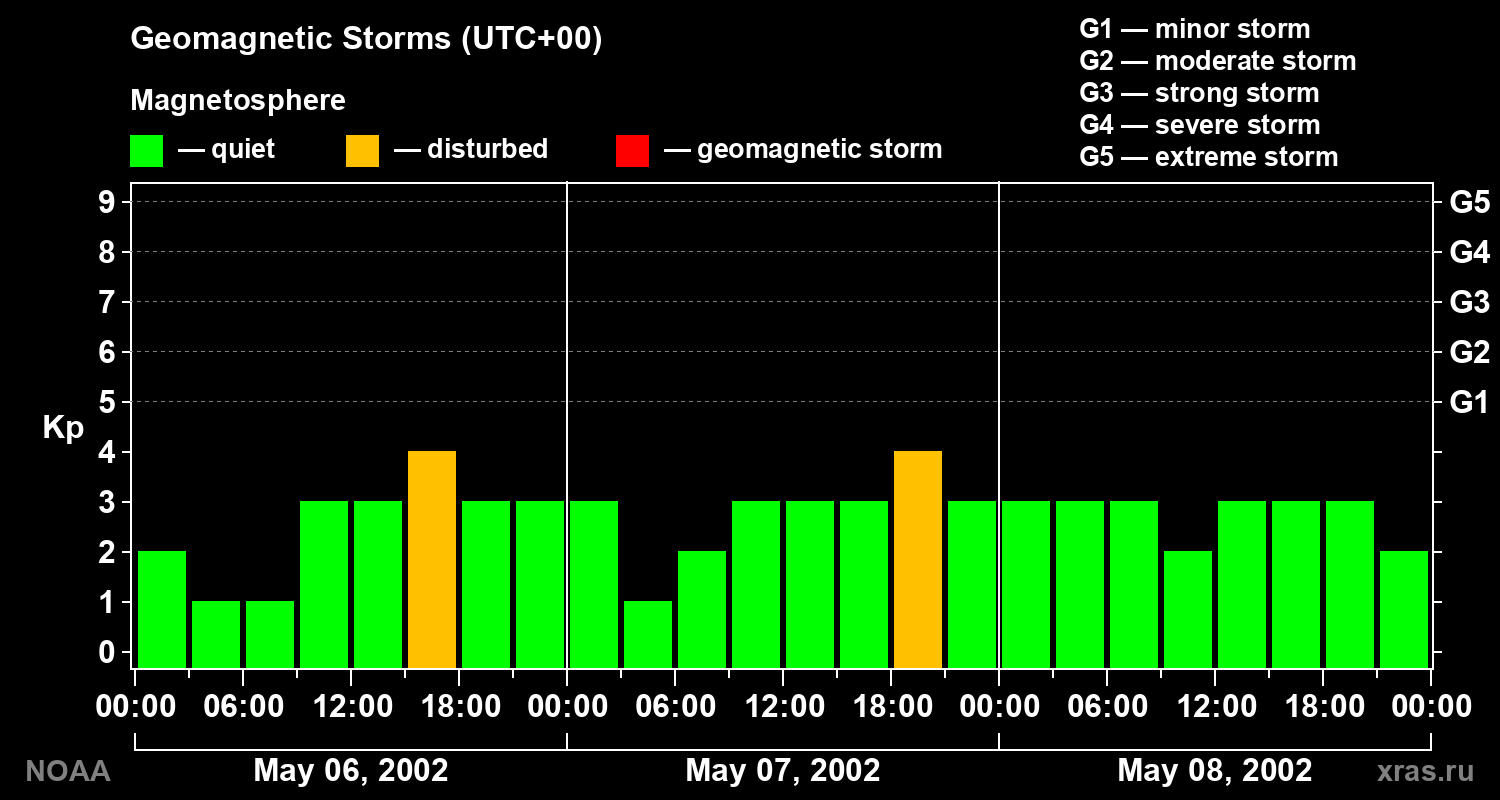 Geomagnetic index Kp for 3 days