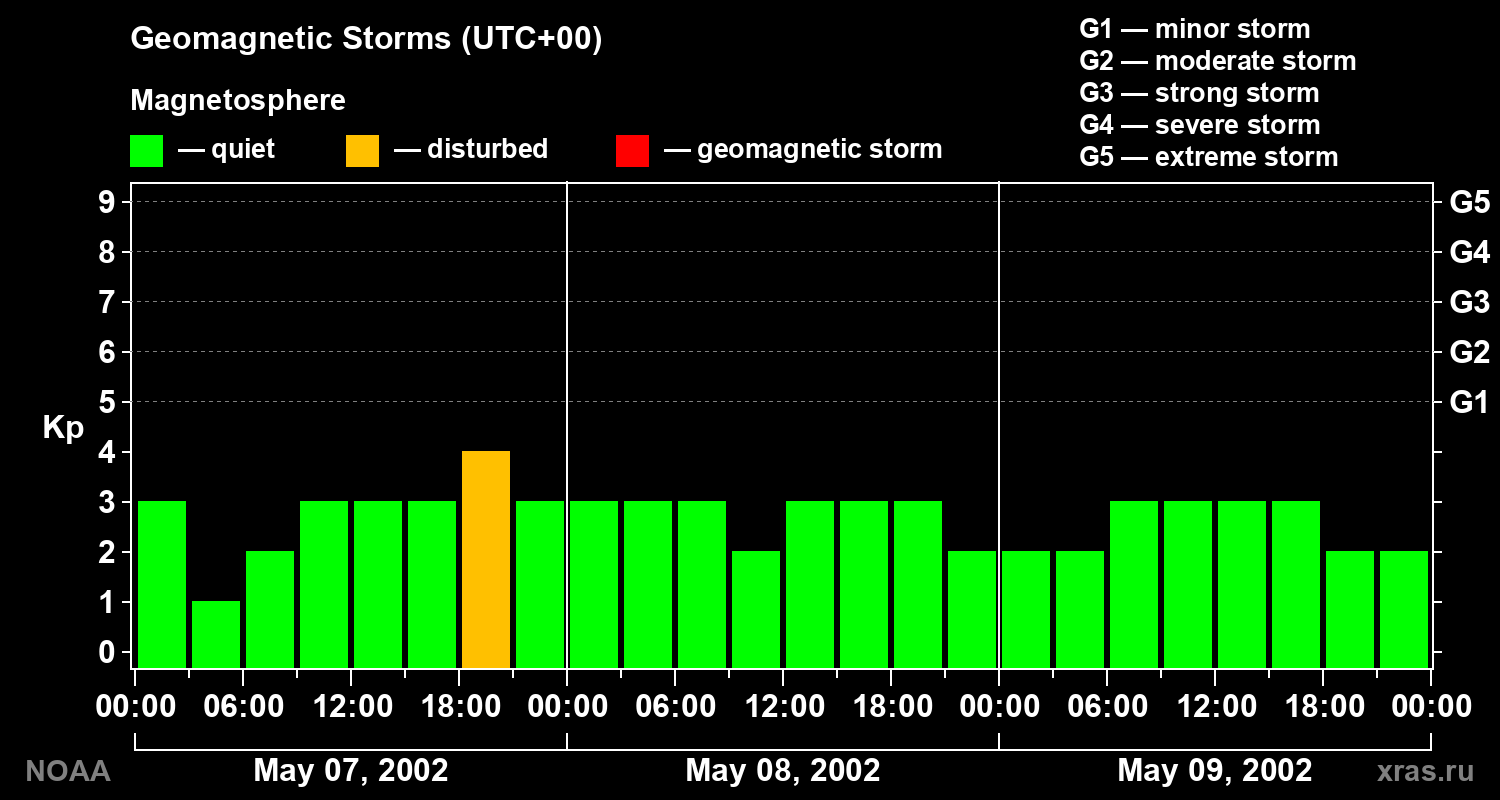 Geomagnetic index Kp for 3 days