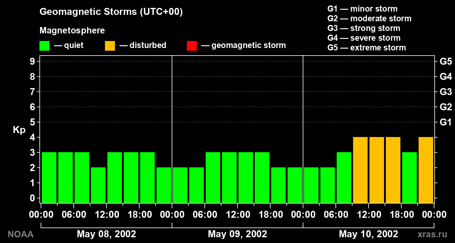 Geomagnetic index Kp for 3 days