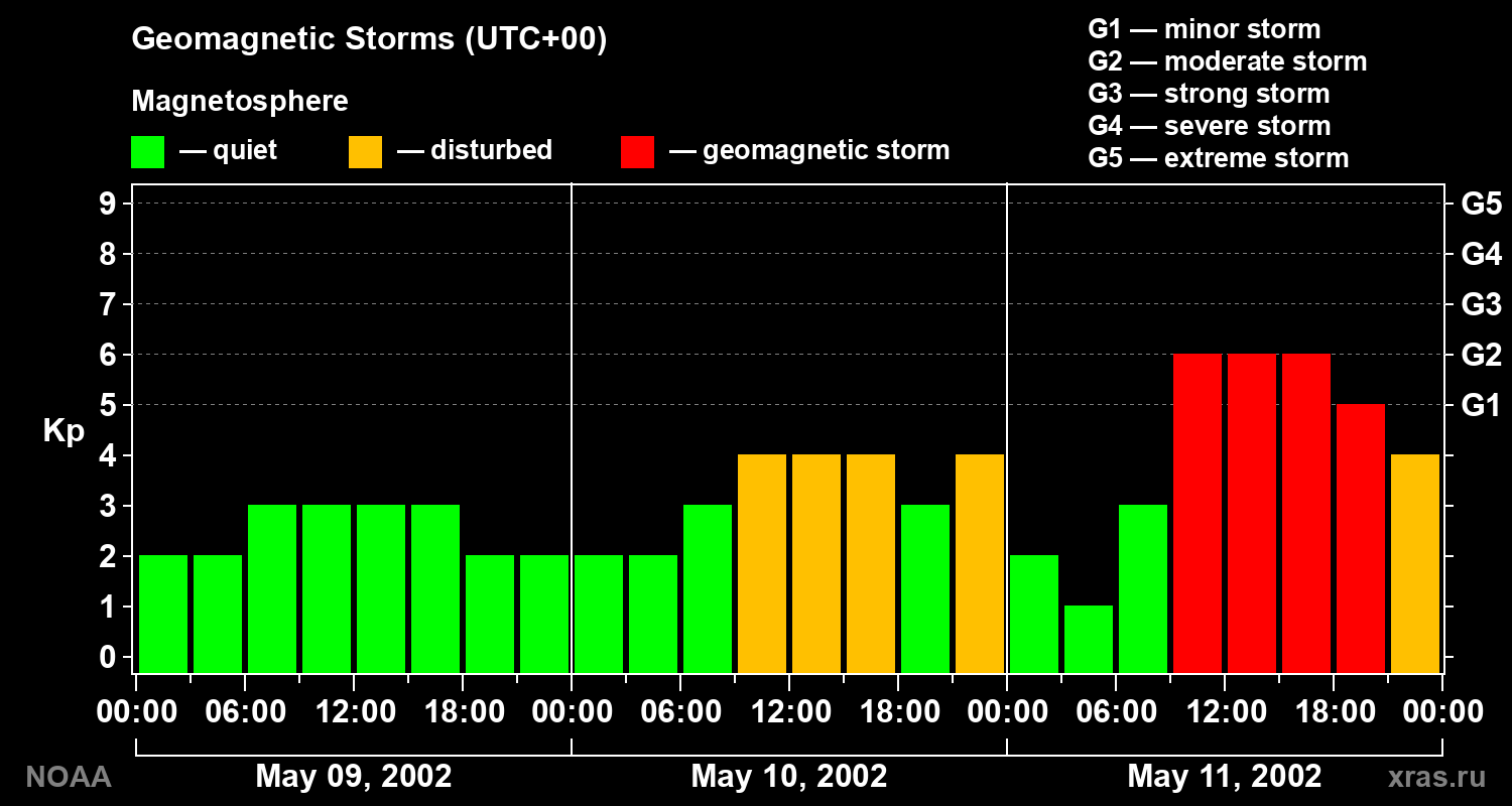 Geomagnetic index Kp for 3 days