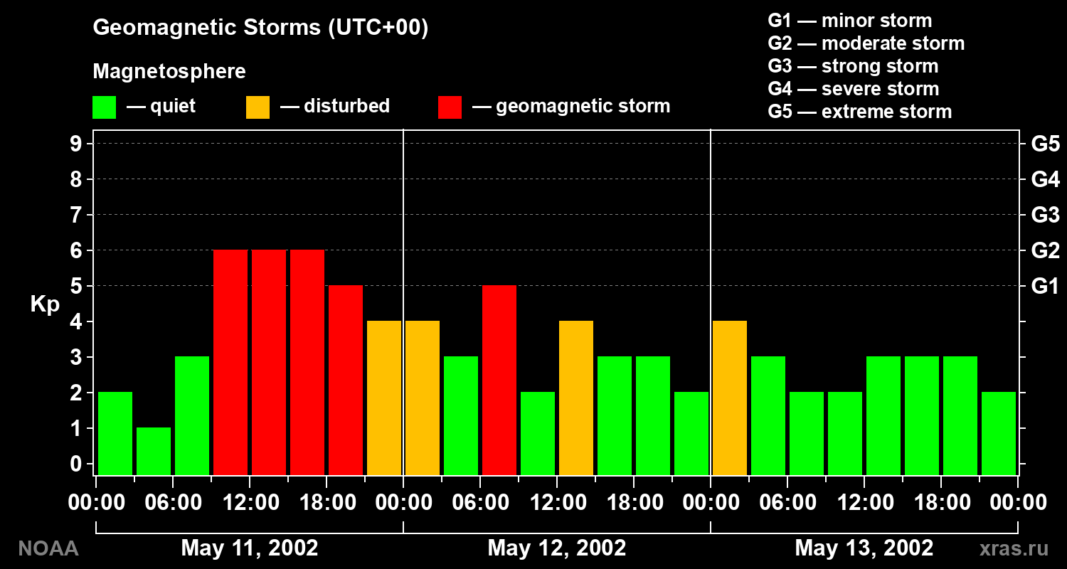 Geomagnetic index Kp for 3 days