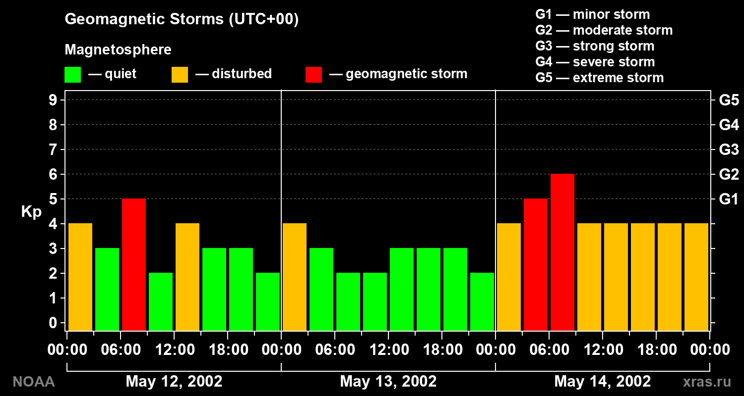 Geomagnetic index Kp for 3 days
