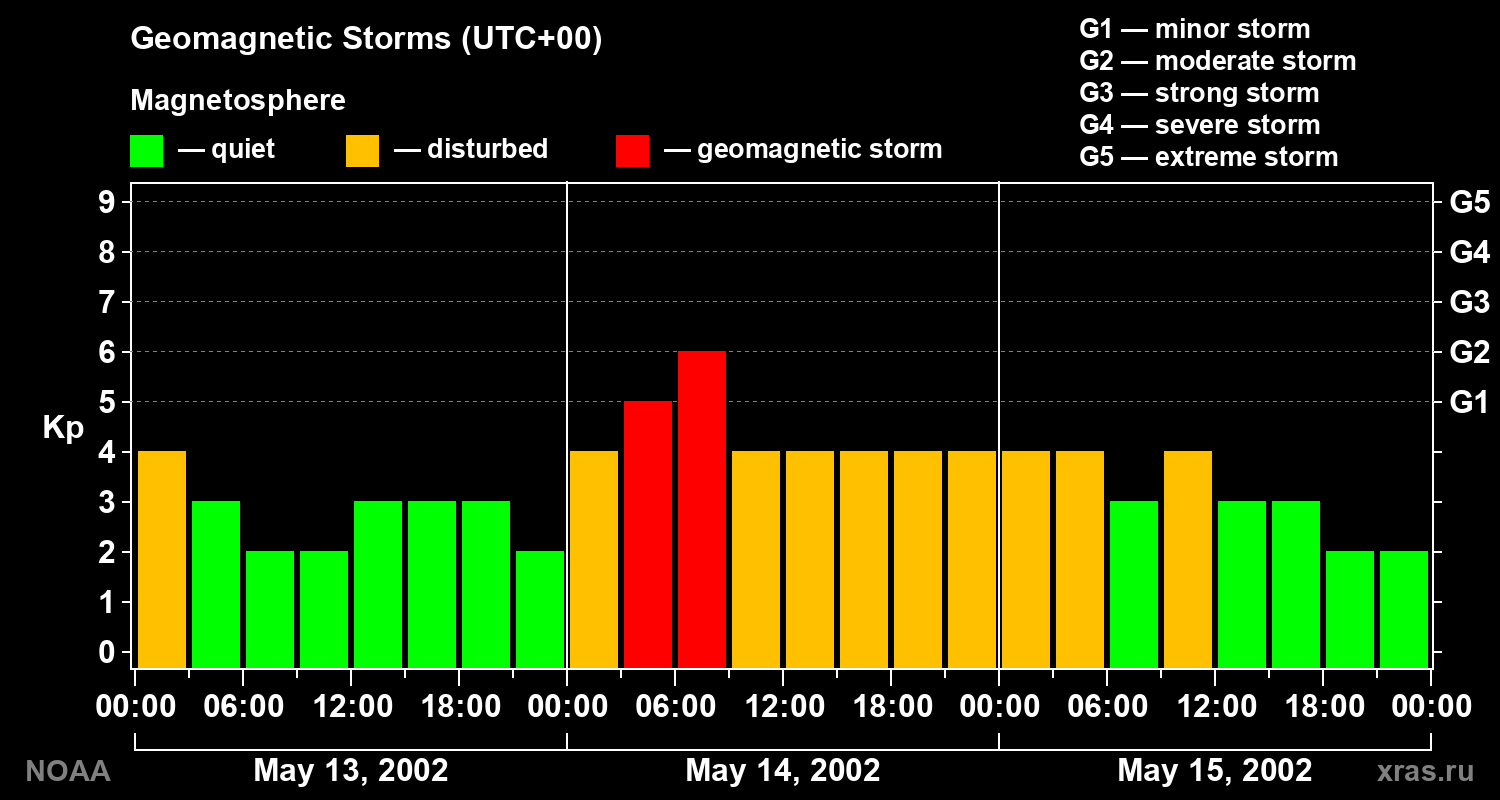 Geomagnetic index Kp for 3 days