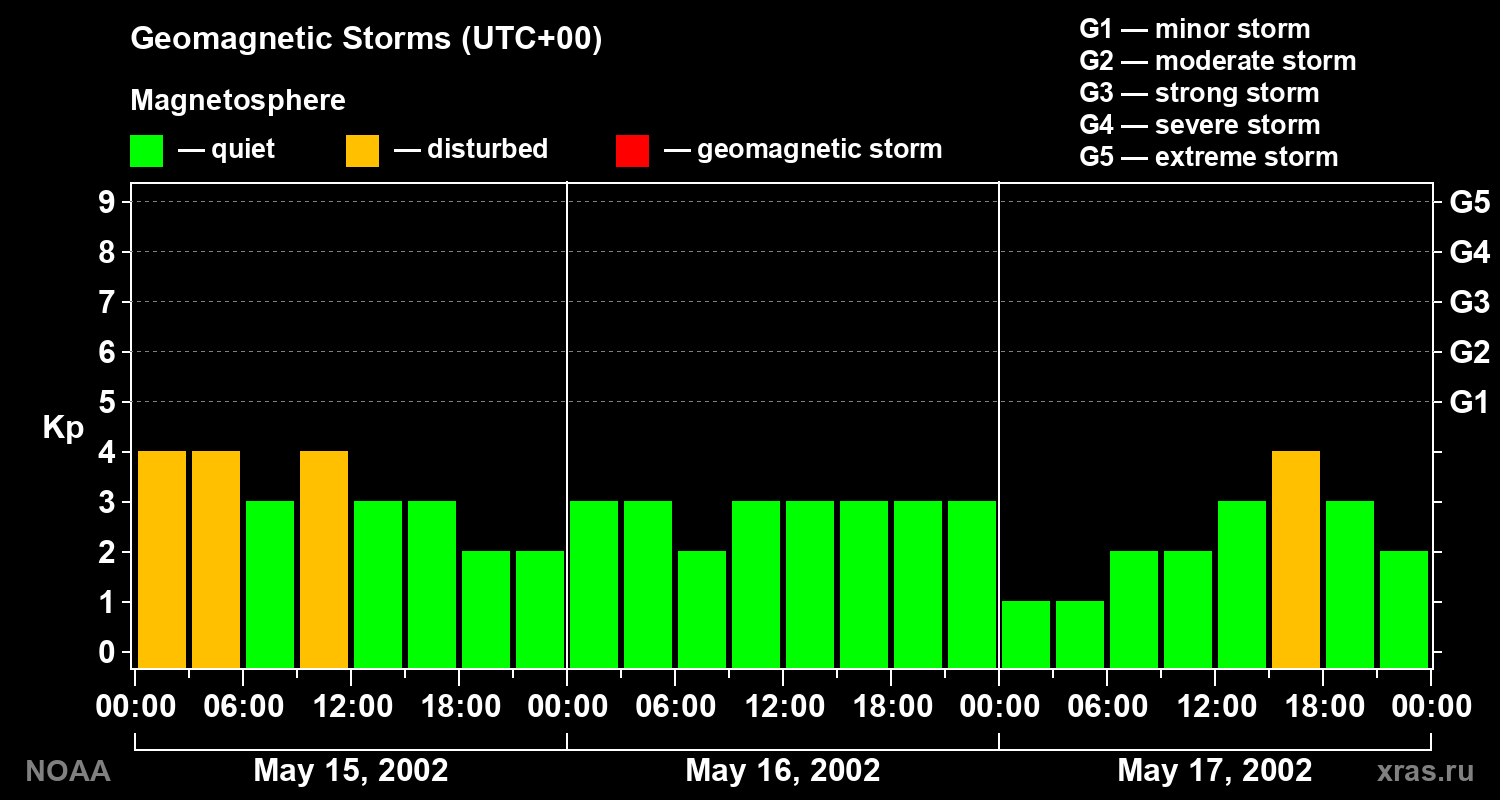 Geomagnetic index Kp for 3 days