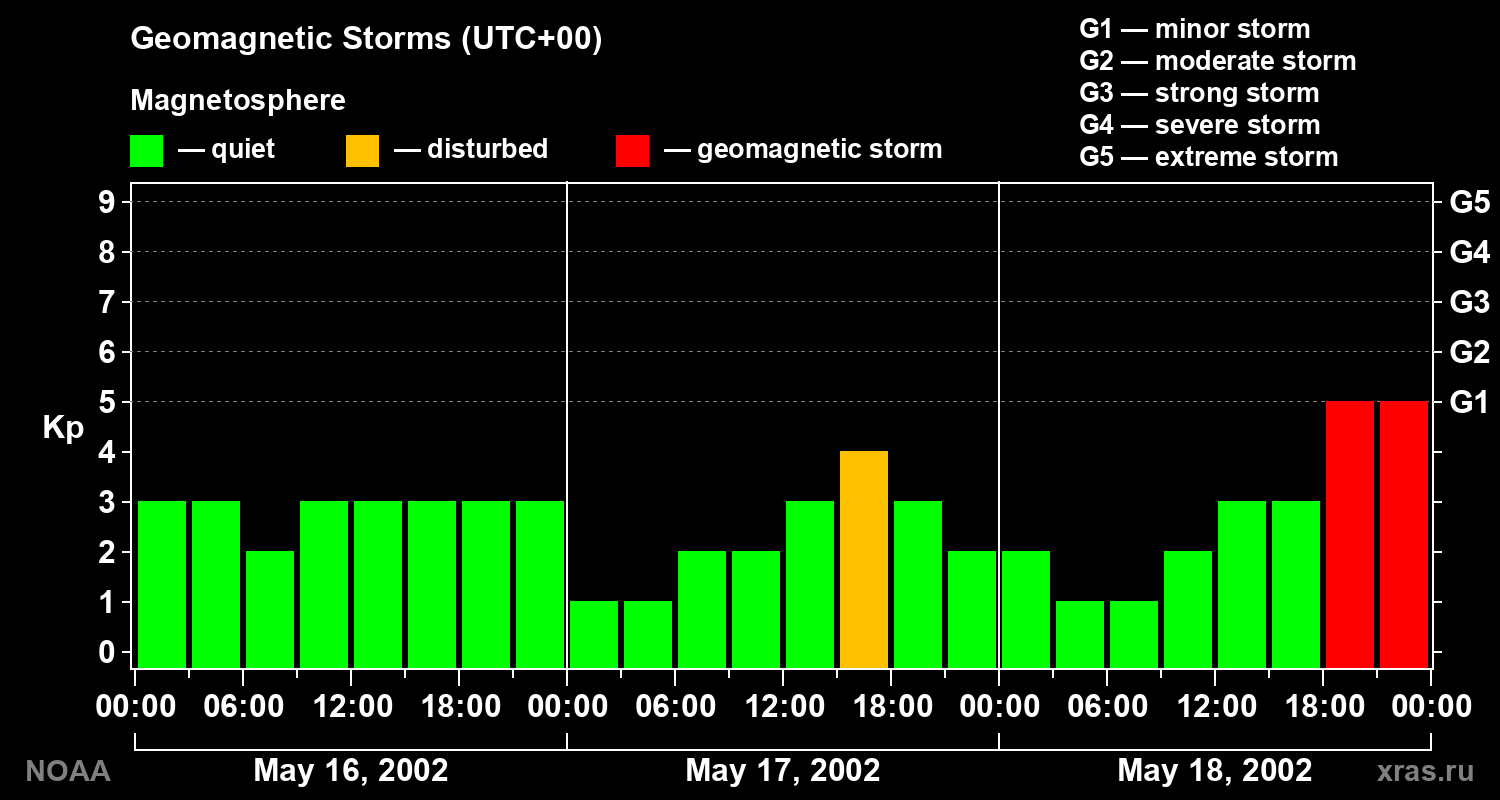Geomagnetic index Kp for 3 days