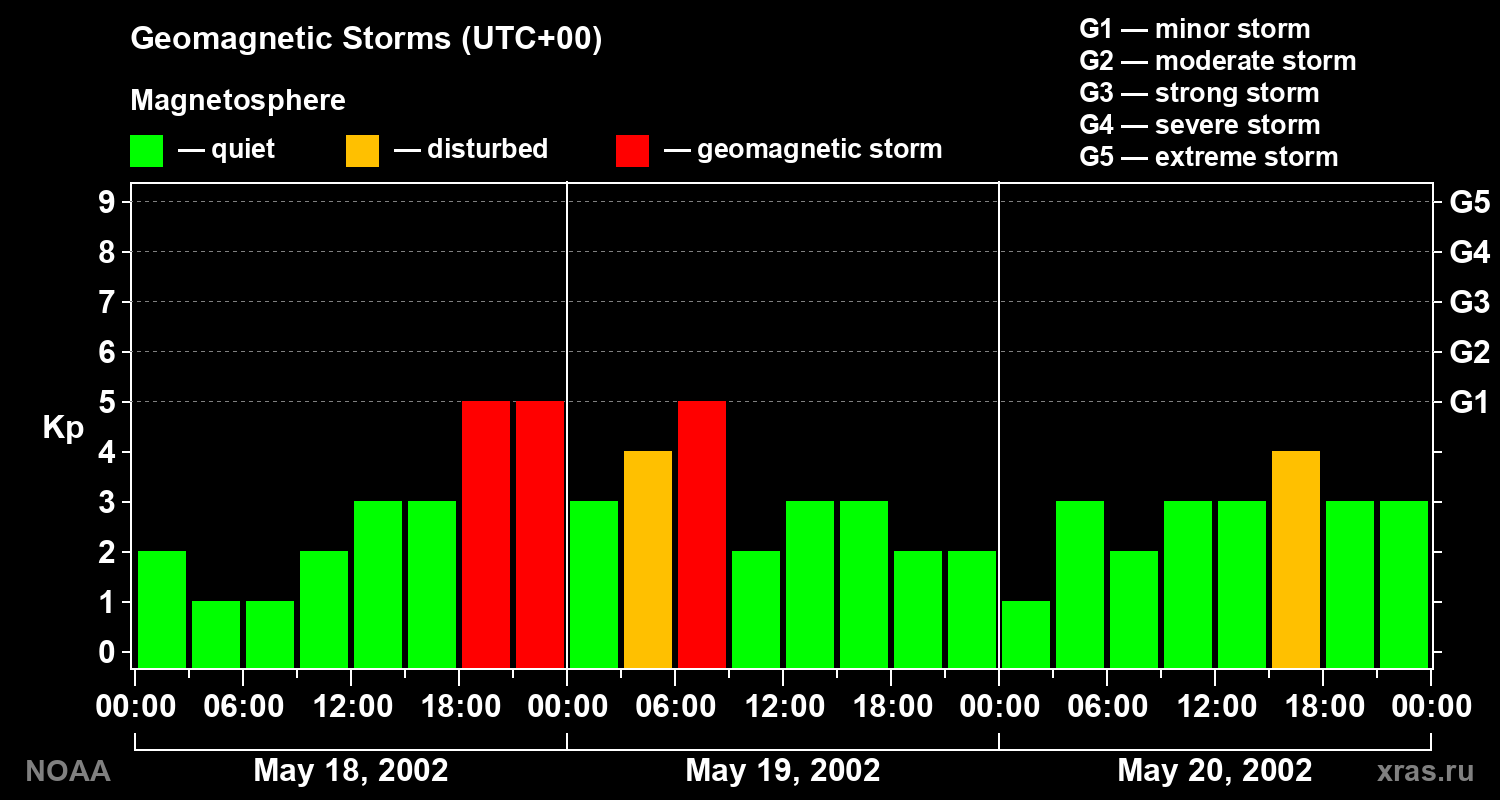 Geomagnetic index Kp for 3 days