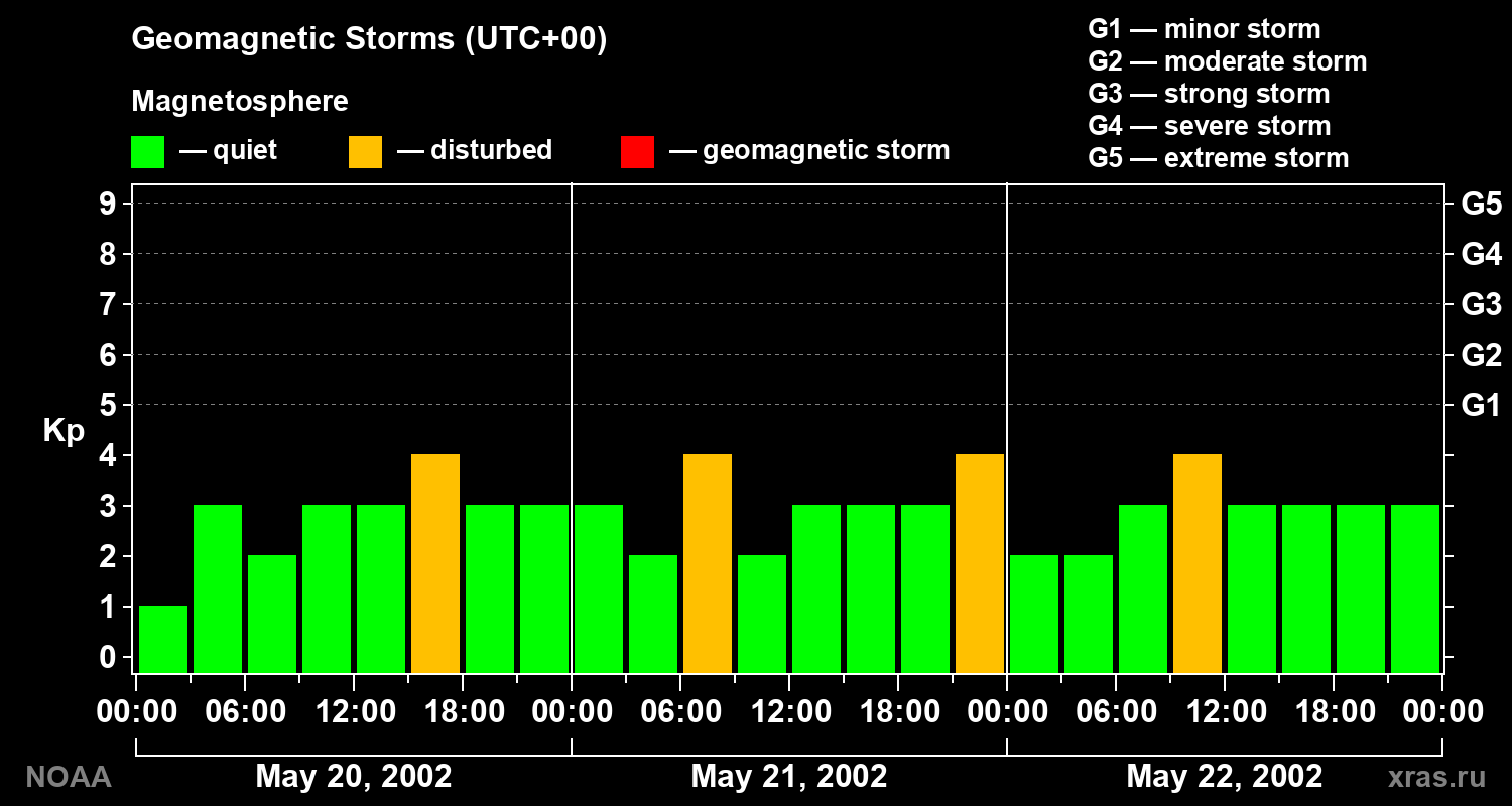 Geomagnetic index Kp for 3 days