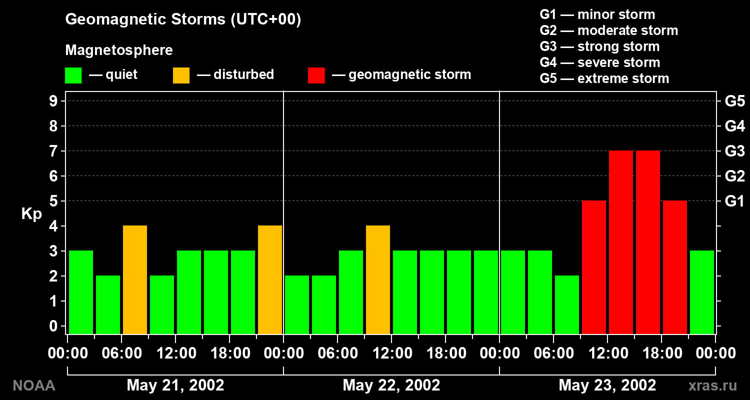 Geomagnetic index Kp for 3 days