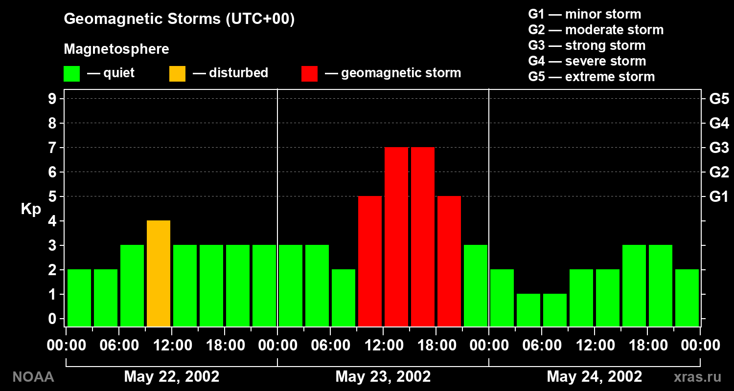Geomagnetic index Kp for 3 days