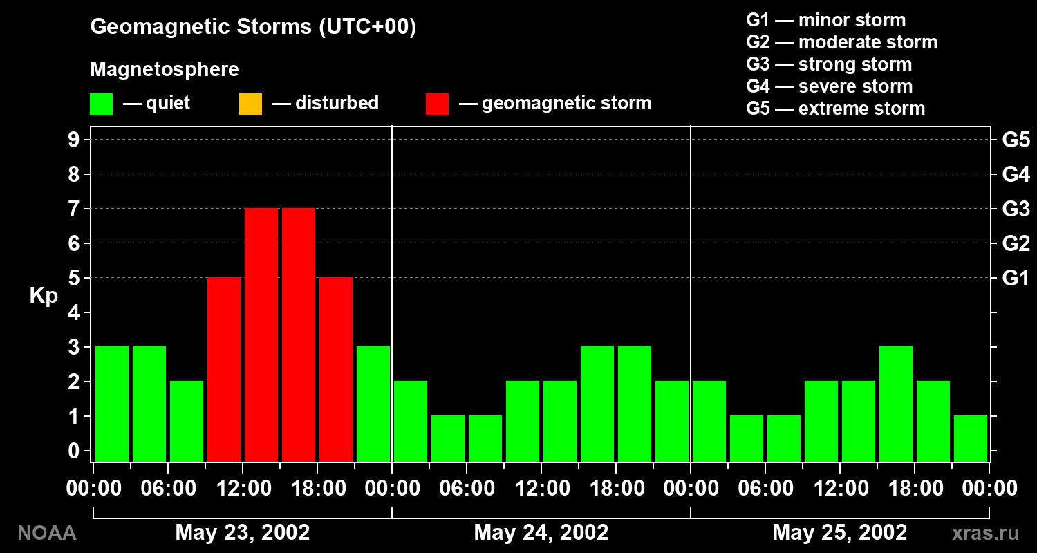 Geomagnetic index Kp for 3 days