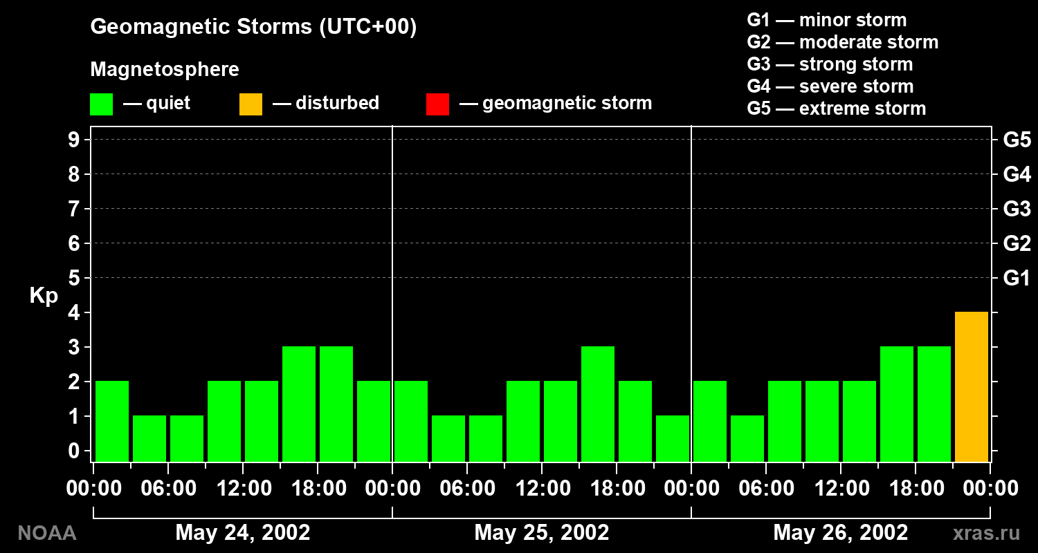 Geomagnetic index Kp for 3 days