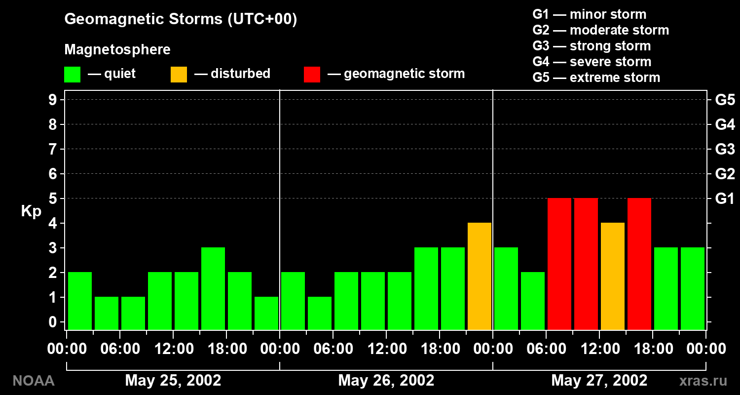 Geomagnetic index Kp for 3 days