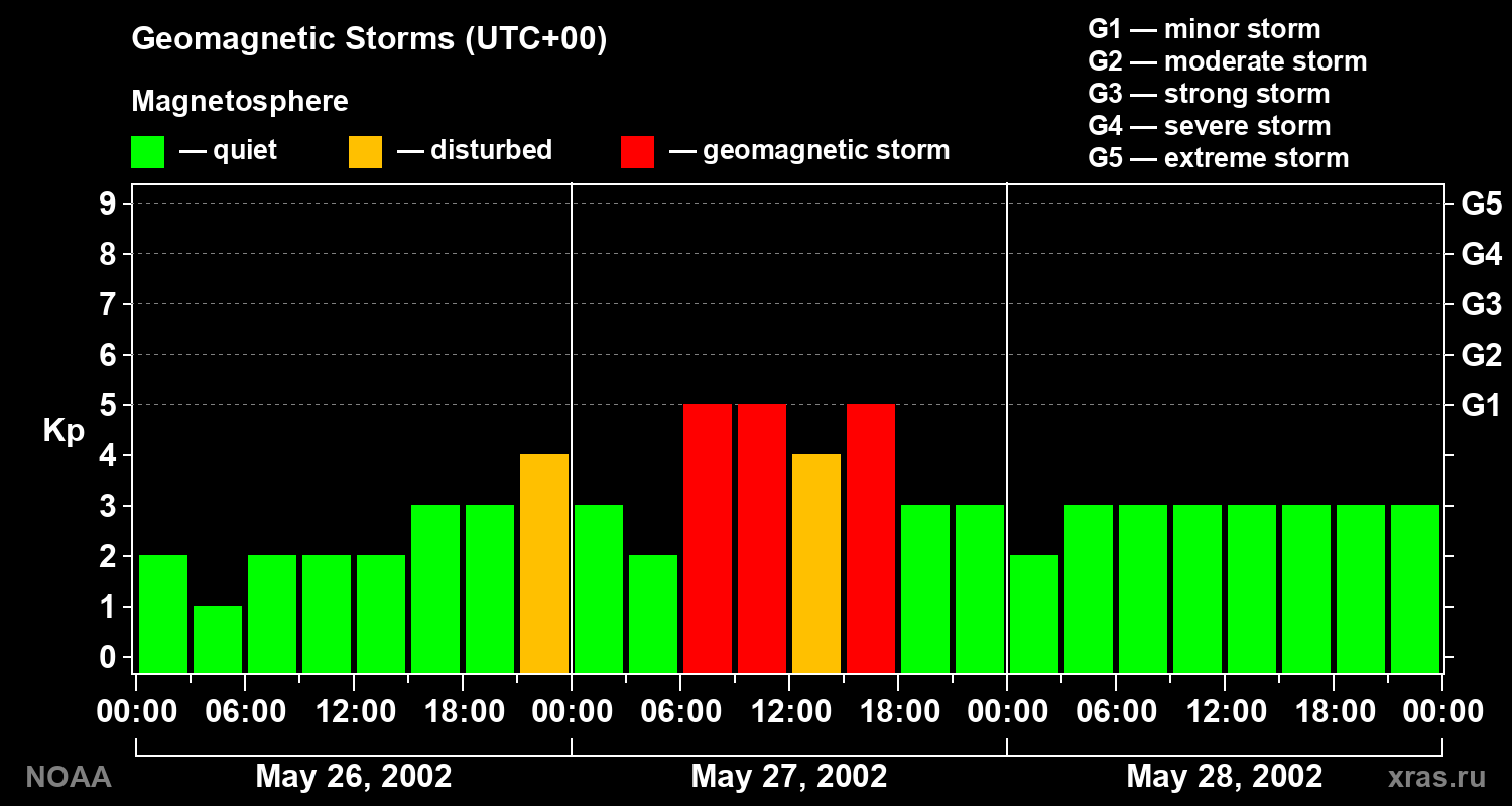 Geomagnetic index Kp for 3 days