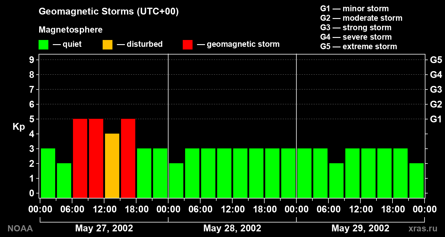 Geomagnetic index Kp for 3 days