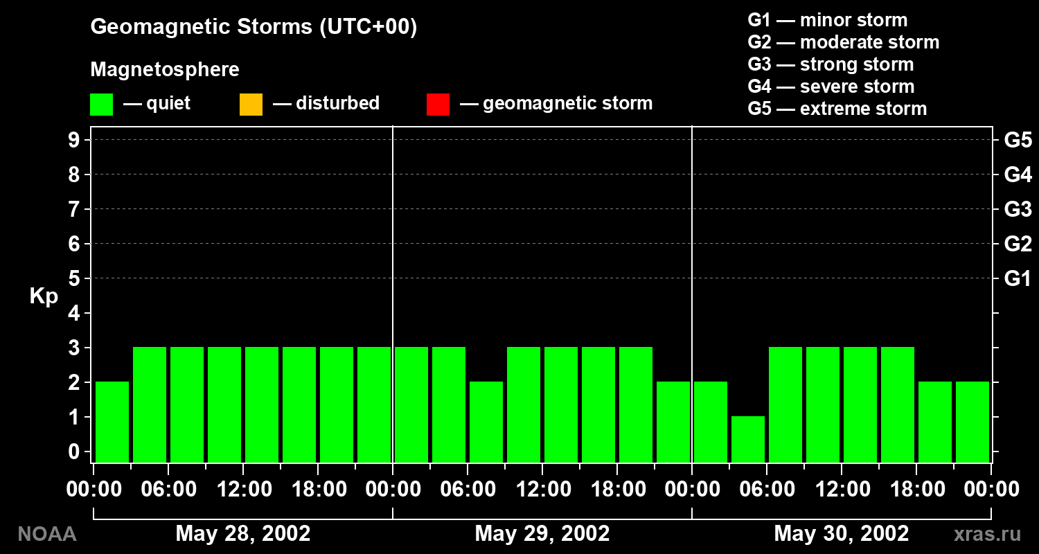 Geomagnetic index Kp for 3 days