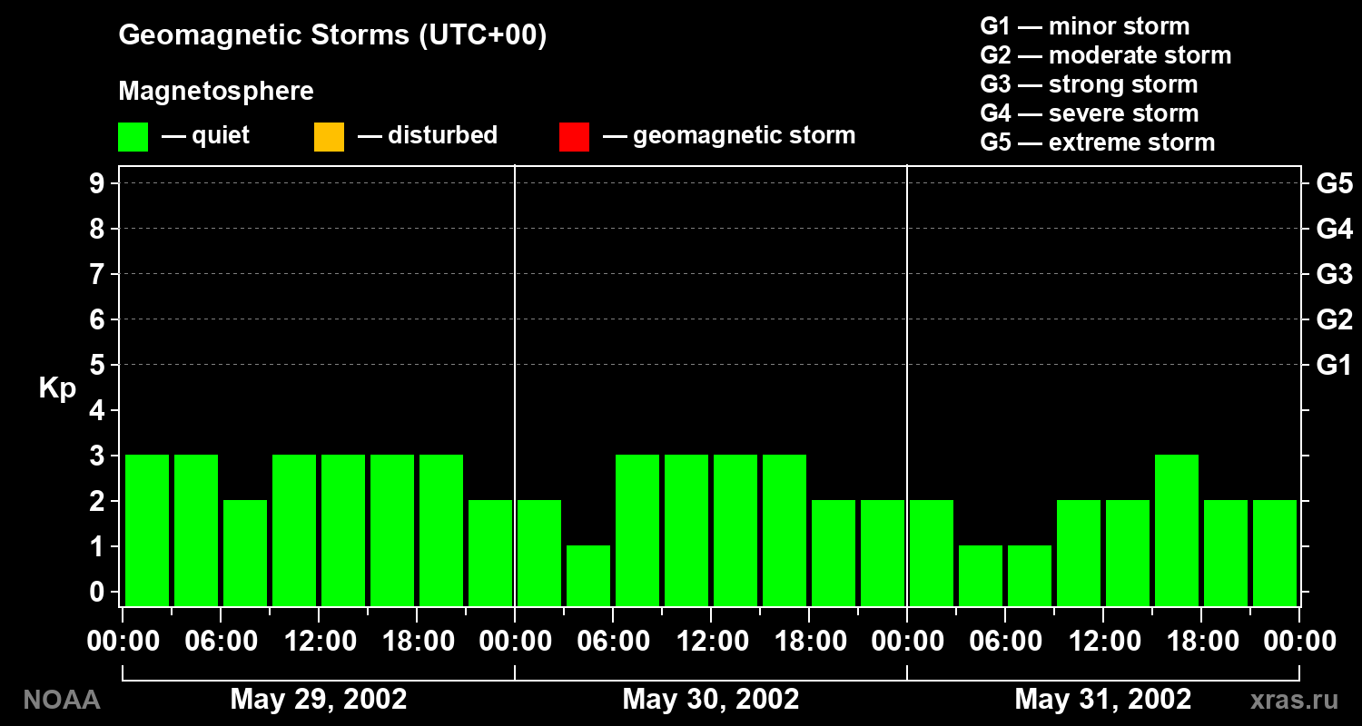 Geomagnetic index Kp for 3 days
